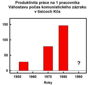 Vahostav produktivita prace 1954 1980 150418
